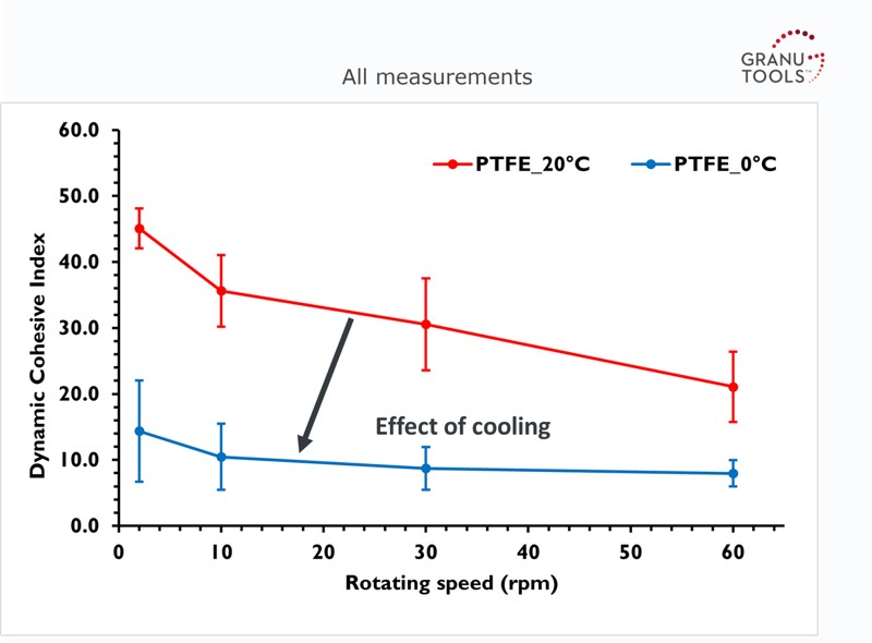 Figure 2: Dynamic Cohesive Index versus Rotating speed measured with the GranuDrum at room or cold conditions.